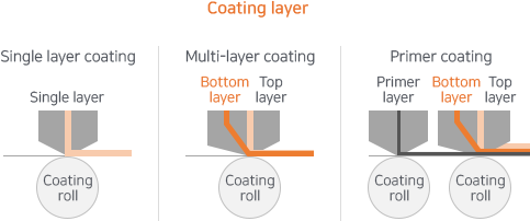 Coating layer: Single layer coating-Single layer > Coating roll, Multi-layer coating-Bottom layer|Top layer>Coating roll, Primer coating-Primer layer>Coating roll and Bottom layer|Toplayer>Coating roll