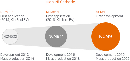 High-Ni Cathode: NCM622 First application(2014, Kia Soul EV) Development 2012, Mass production 2014 < NCM811 First application(2018, Kia Niro EV) Development 2016, Mass production 2018 < NCM9 First development Development 2019, Mass production 2022