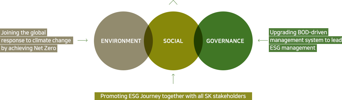 ENVIRONMENT: Joining the global response to climate change by achieving Net Zero, SOCIAL: Promoting ESG Journey together with all SK stakeholders, GOVERNANCE: Upgrading BOD-driven management system to lead ESG management