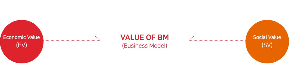 Economic Value(EV) + Social Value(SV) = Value of Bm(Business Model)