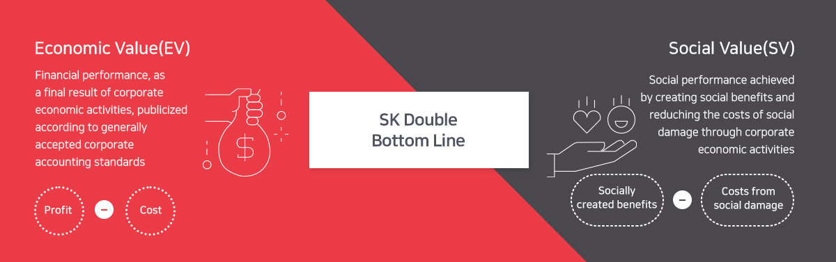 SK Double Bottom Line(Economic Value(EV): Financial performance, as a final result of corporate economic activities, publicized according to generally accepted corporate accounting standards. Profit - Cost, Social value(SV): Social performance achieved by creating social benefits and reduching the costs of social damage through corporate economic activities. Socially created benefits -  Costs from social damage