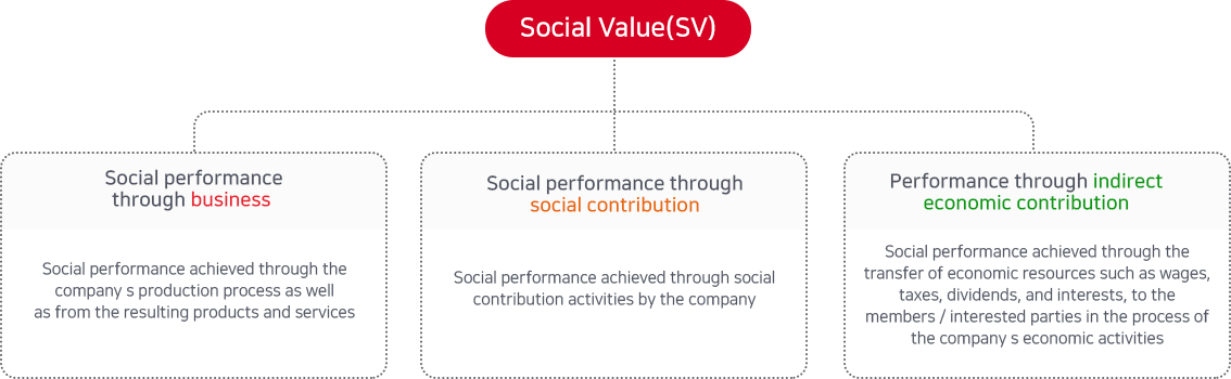 Social Value(SV)(Refer to the next text)