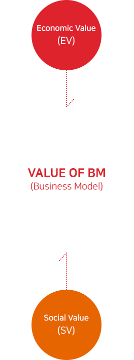 Economic Value(EV) + Social Value(SV) = Value of Bm(Business Model)