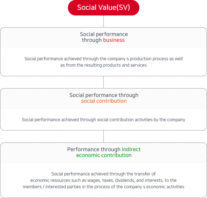 Social Value(SV)(Refer to the next text)